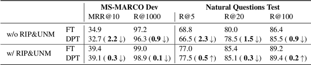 Figure 4 for DPTDR: Deep Prompt Tuning for Dense Passage Retrieval