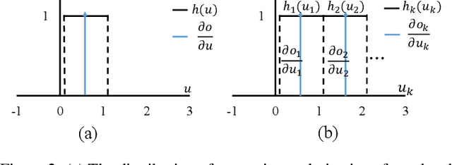 Figure 3 for Multi-Level Firing with Spiking DS-ResNet: Enabling Better and Deeper Directly-Trained Spiking Neural Networks