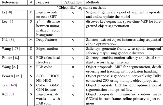 Figure 3 for Video Object Segmentation and Tracking: A Survey
