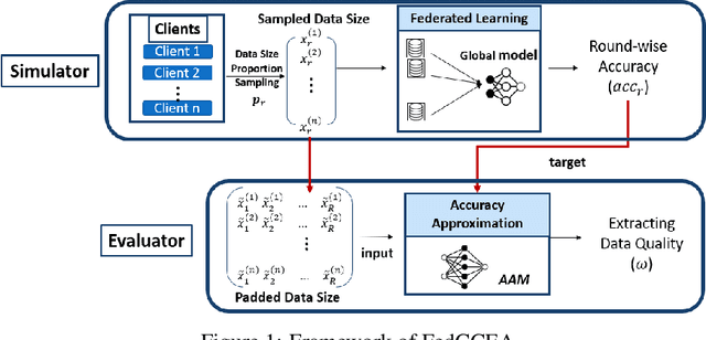 Figure 1 for FedCCEA : A Practical Approach of Client Contribution Evaluation for Federated Learning