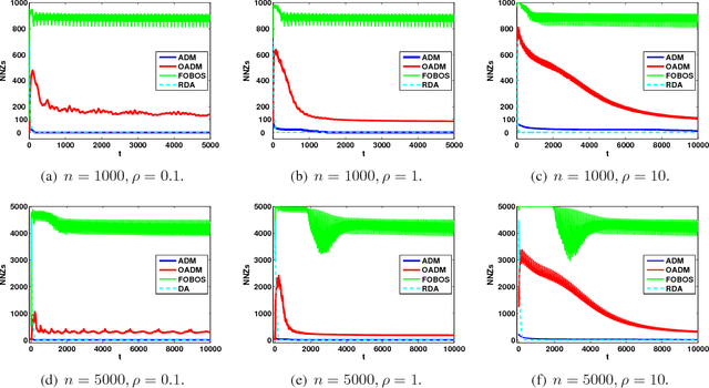 Figure 4 for Online Alternating Direction Method (longer version)