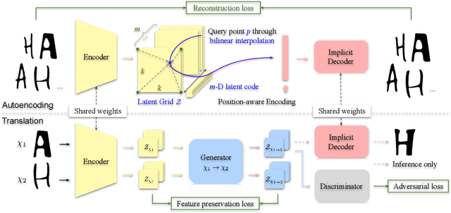 Figure 2 for UNIST: Unpaired Neural Implicit Shape Translation Network