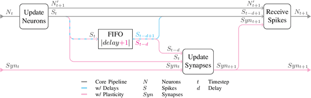 Figure 1 for Faster and Simpler SNN Simulation with Work Queues