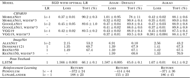 Figure 2 for Learning with Random Learning Rates