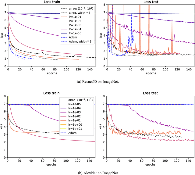 Figure 3 for Learning with Random Learning Rates