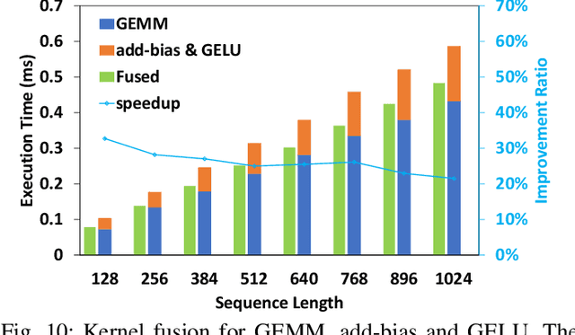 Figure 2 for ByteTransformer: A High-Performance Transformer Boosted for Variable-Length Inputs
