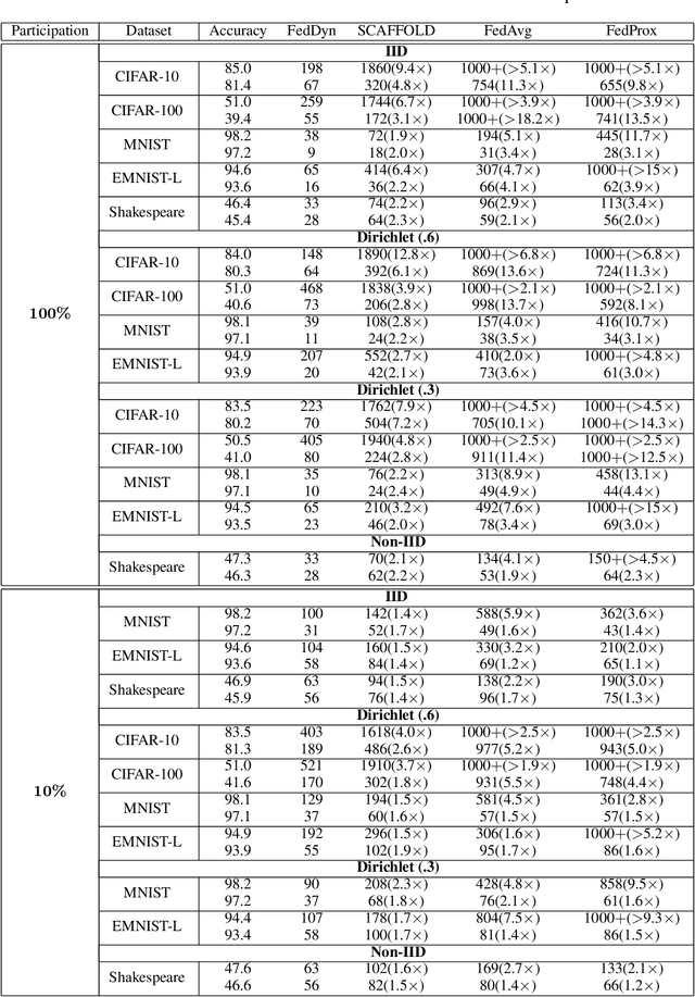 Figure 3 for Federated Learning Based on Dynamic Regularization