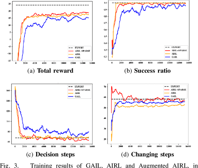 Figure 3 for Adversarial Inverse Reinforcement Learning for Decision Making in Autonomous Driving