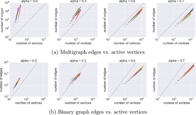 Figure 3 for Edge-exchangeable graphs and sparsity (NIPS 2016)