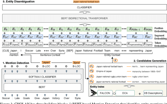 Figure 1 for CHOLAN: A Modular Approach for Neural Entity Linking on Wikipedia and Wikidata