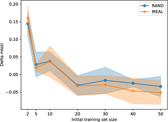 Figure 4 for MEAL: Manifold Embedding-based Active Learning