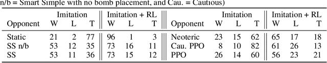 Figure 4 for Sample Efficient Training in Multi-Agent Adversarial Games with Limited Teammate Communication