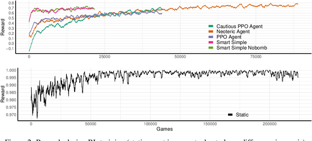 Figure 3 for Sample Efficient Training in Multi-Agent Adversarial Games with Limited Teammate Communication