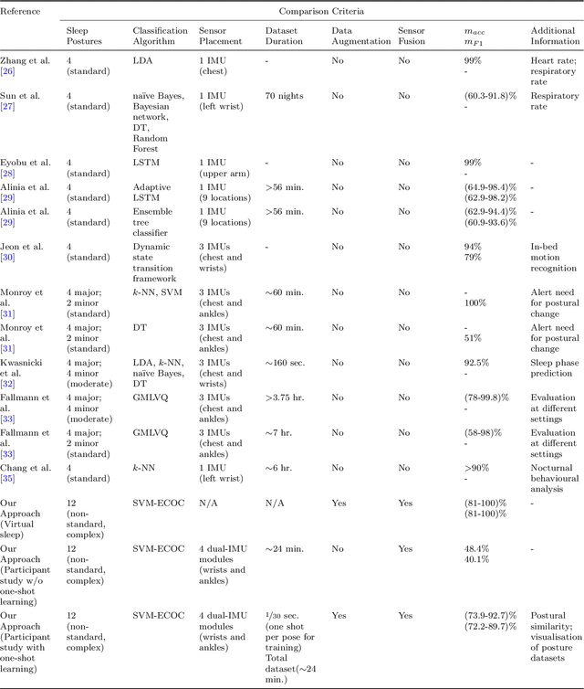 Figure 2 for Sleep Posture One-Shot Learning Framework Using Kinematic Data Augmentation: In-Silico and In-Vivo Case Studies