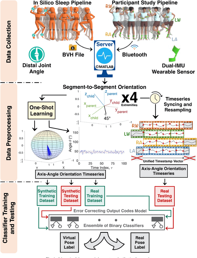 Figure 1 for Sleep Posture One-Shot Learning Framework Using Kinematic Data Augmentation: In-Silico and In-Vivo Case Studies