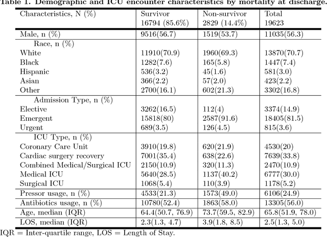 Figure 2 for Semantically Enhanced Dynamic Bayesian Network for Detecting Sepsis Mortality Risk in ICU Patients with Infection