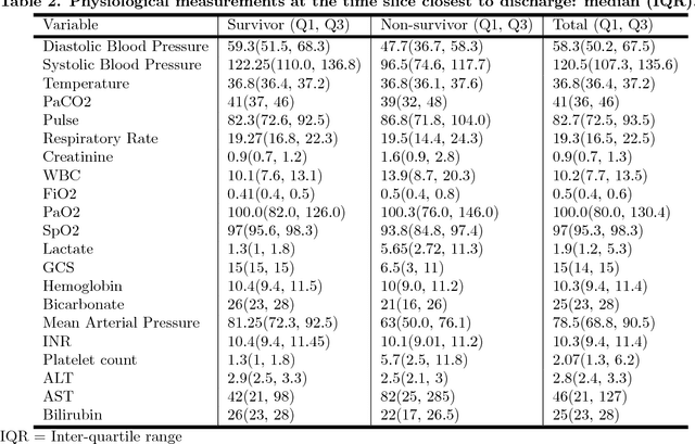 Figure 4 for Semantically Enhanced Dynamic Bayesian Network for Detecting Sepsis Mortality Risk in ICU Patients with Infection