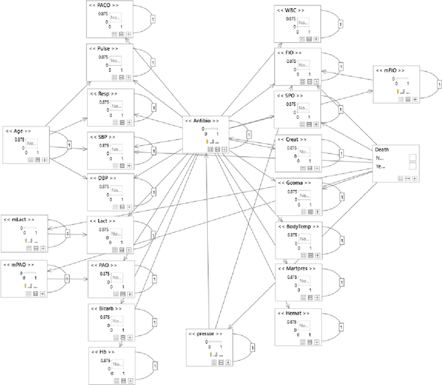 Figure 3 for Semantically Enhanced Dynamic Bayesian Network for Detecting Sepsis Mortality Risk in ICU Patients with Infection
