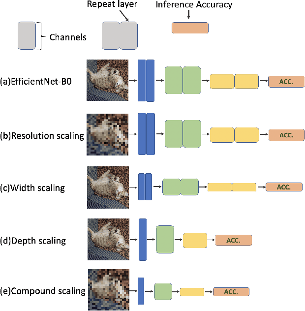 Figure 3 for EfficientNet-eLite: Extremely Lightweight and Efficient CNN Models for Edge Devices by Network Candidate Search