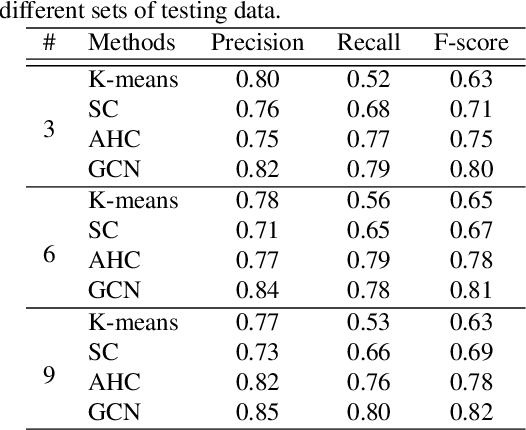 Figure 3 for Graph Convolutional Network Based Semi-Supervised Learning on Multi-Speaker Meeting Data