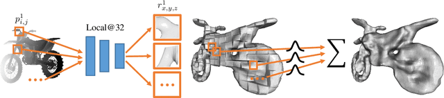 Figure 3 for Fostering Generalization in Single-view 3D Reconstruction by Learning a Hierarchy of Local and Global Shape Priors