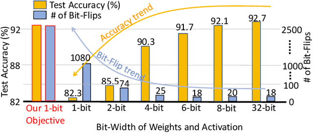 Figure 1 for RA-BNN: Constructing Robust & Accurate Binary Neural Network to Simultaneously Defend Adversarial Bit-Flip Attack and Improve Accuracy