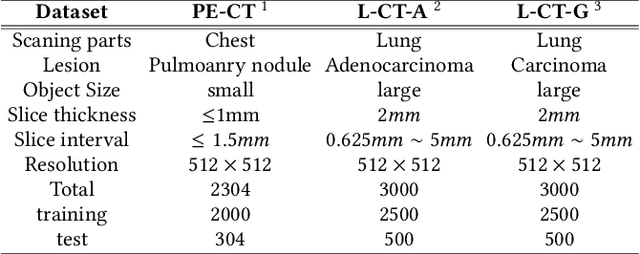 Figure 2 for Lesion-Inspired Denoising Network: Connecting Medical Image Denoising and Lesion Detection