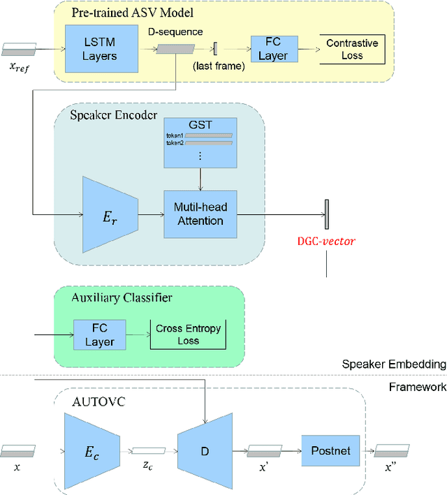 Figure 1 for DGC-vector: A new speaker embedding for zero-shot voice conversion