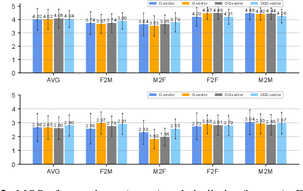 Figure 4 for DGC-vector: A new speaker embedding for zero-shot voice conversion