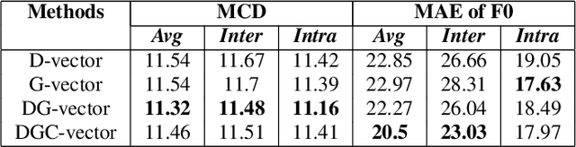 Figure 2 for DGC-vector: A new speaker embedding for zero-shot voice conversion