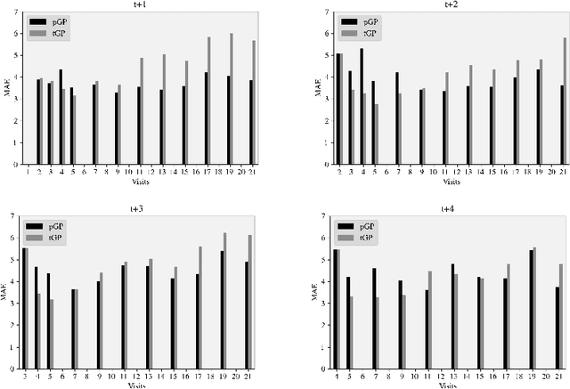 Figure 3 for Meta-Weighted Gaussian Process Experts for Personalized Forecasting of AD Cognitive Changes
