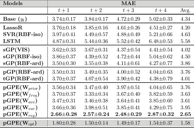 Figure 2 for Meta-Weighted Gaussian Process Experts for Personalized Forecasting of AD Cognitive Changes