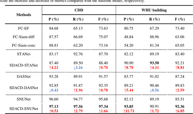 Figure 2 for An End-to-end Supervised Domain Adaptation Framework for Cross-Domain Change Detection