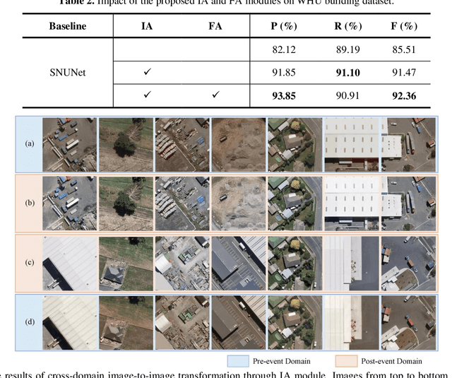 Figure 4 for An End-to-end Supervised Domain Adaptation Framework for Cross-Domain Change Detection