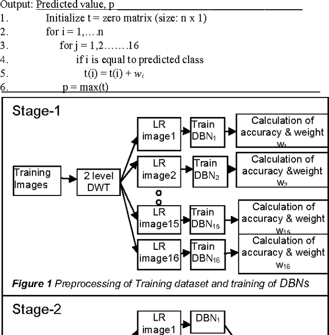 Figure 1 for Faster method for Deep Belief Network based Object classification using DWT