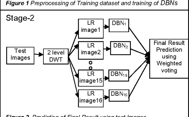 Figure 2 for Faster method for Deep Belief Network based Object classification using DWT