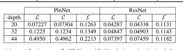 Figure 2 for Identity Connections in Residual Nets Improve Noise Stability