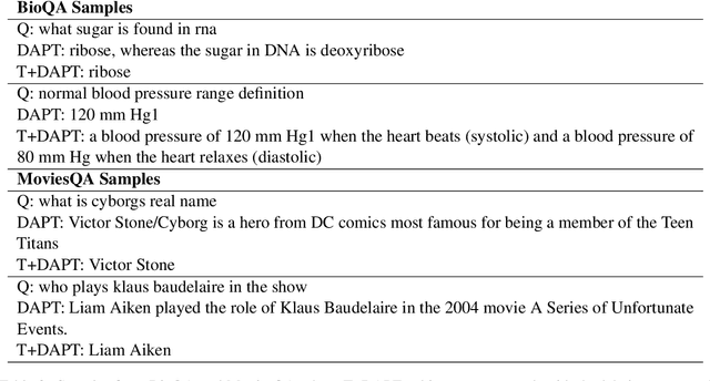 Figure 4 for Task Transfer and Domain Adaptation for Zero-Shot Question Answering