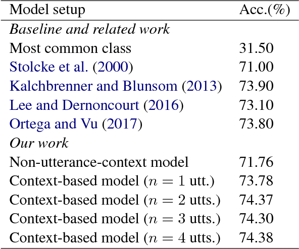 Figure 3 for Discourse-Wizard: Discovering Deep Discourse Structure in your Conversation with RNNs
