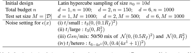 Figure 4 for Evaluating Gaussian Process Metamodels and Sequential Designs for Noisy Level Set Estimation