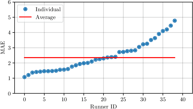 Figure 3 for Fatigue Prediction in Outdoor Running Conditions using Audio Data