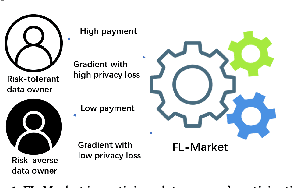 Figure 1 for Incentive Mechanism for Privacy-Preserving Federated Learning