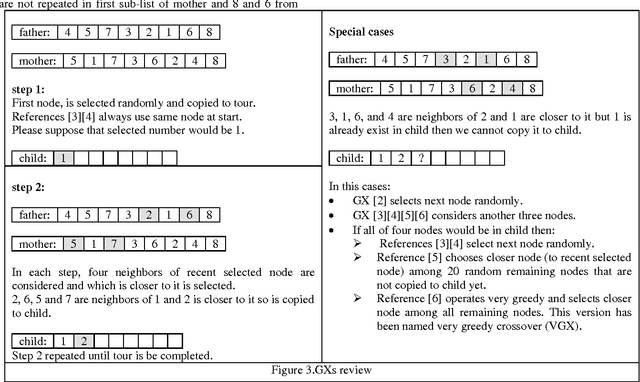 Figure 1 for Study of Some Recent Crossovers Effects on Speed and Accuracy of Genetic Algorithm, Using Symmetric Travelling Salesman Problem