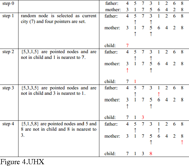 Figure 2 for Study of Some Recent Crossovers Effects on Speed and Accuracy of Genetic Algorithm, Using Symmetric Travelling Salesman Problem