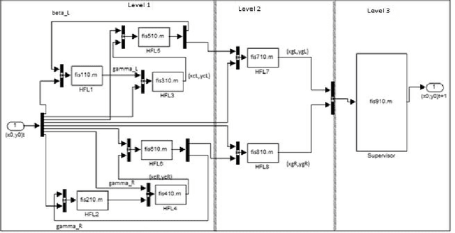 Figure 3 for A Hierarchical fuzzy controller for a biped robot