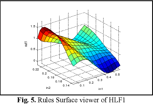 Figure 4 for A Hierarchical fuzzy controller for a biped robot