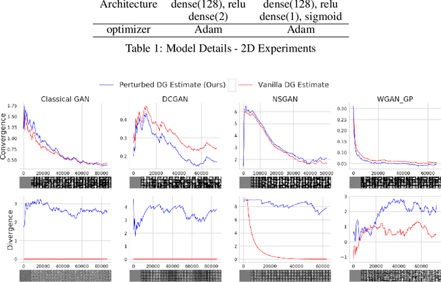 Figure 2 for On Duality Gap as a Measure for Monitoring GAN Training