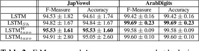 Figure 2 for Supervised level-wise pretraining for recurrent neural network initialization in multi-class classification