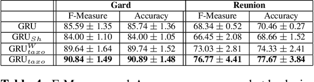 Figure 4 for Supervised level-wise pretraining for recurrent neural network initialization in multi-class classification