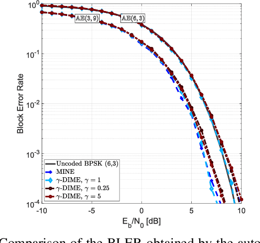 Figure 2 for Discriminative Mutual Information Estimation for the Design of Channel Capacity Driven Autoencoders